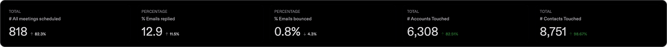 Outbound performance metrics dashboard